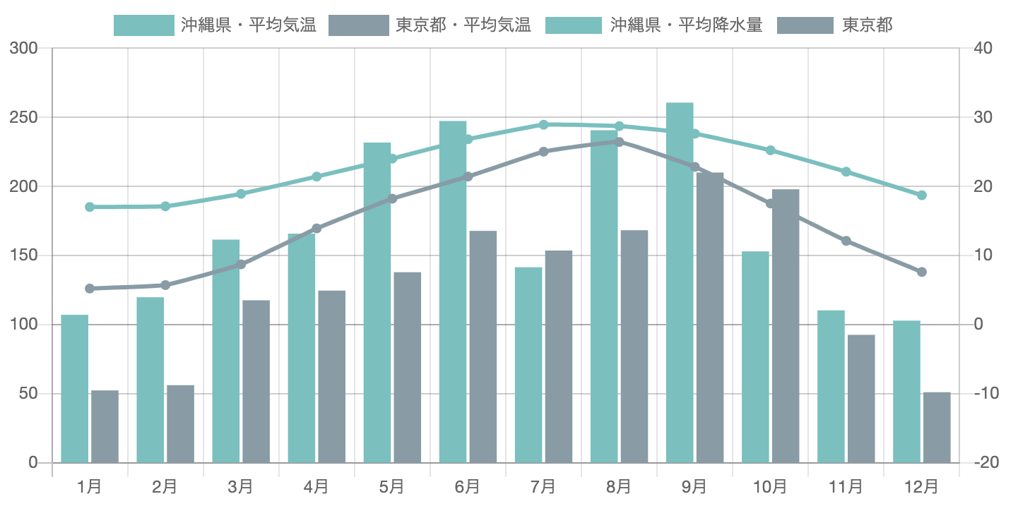 Chart Js Chart Jsで線グラフと棒グラフの美しい雨温図を実装する Code Database